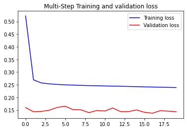 Training loss vs Validation loss graph