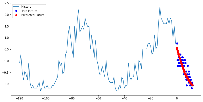 Predictions vs True Graph 1
