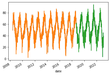 Train and Test Split Graph